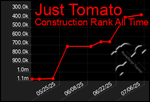 Total Graph of Just Tomato