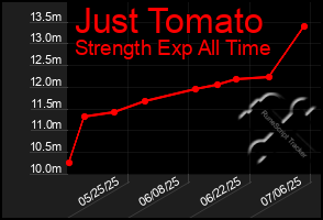 Total Graph of Just Tomato