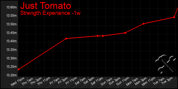 Last 7 Days Graph of Just Tomato