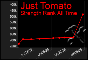 Total Graph of Just Tomato