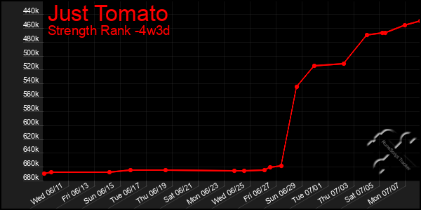 Last 31 Days Graph of Just Tomato