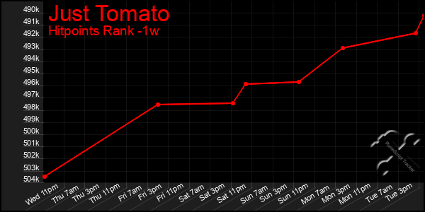 Last 7 Days Graph of Just Tomato