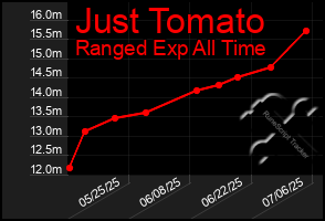 Total Graph of Just Tomato