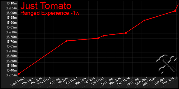 Last 7 Days Graph of Just Tomato