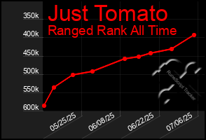 Total Graph of Just Tomato