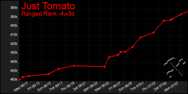 Last 31 Days Graph of Just Tomato