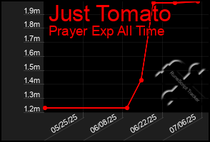 Total Graph of Just Tomato