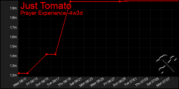 Last 31 Days Graph of Just Tomato
