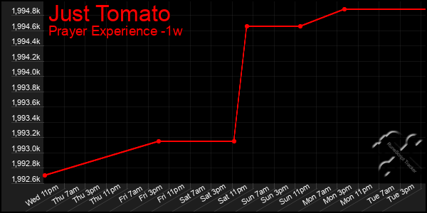 Last 7 Days Graph of Just Tomato