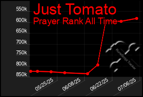 Total Graph of Just Tomato