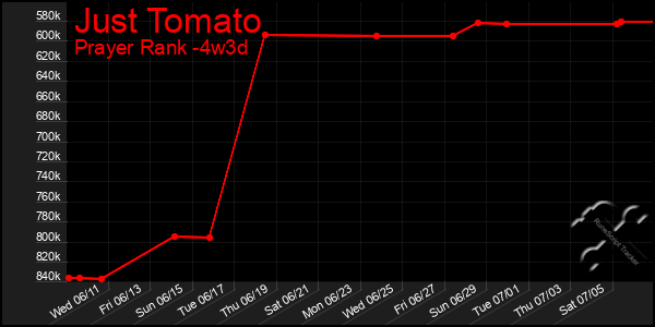 Last 31 Days Graph of Just Tomato