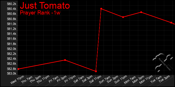 Last 7 Days Graph of Just Tomato