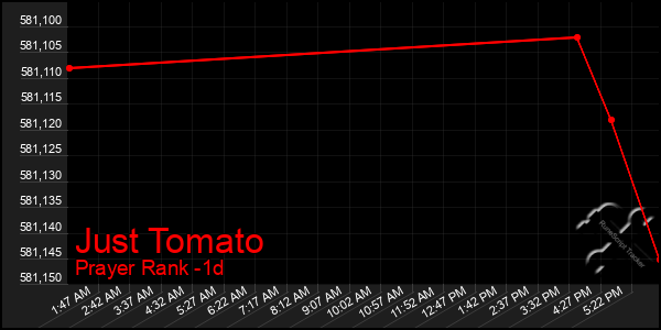 Last 24 Hours Graph of Just Tomato