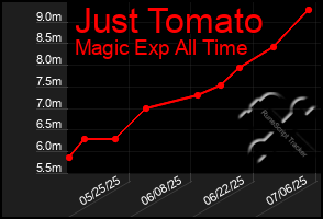 Total Graph of Just Tomato