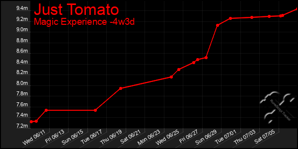 Last 31 Days Graph of Just Tomato