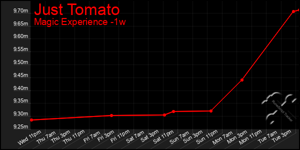 Last 7 Days Graph of Just Tomato