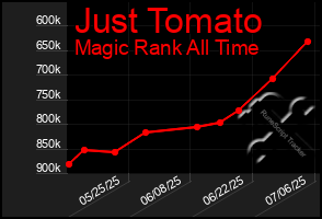 Total Graph of Just Tomato