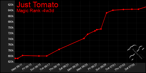 Last 31 Days Graph of Just Tomato
