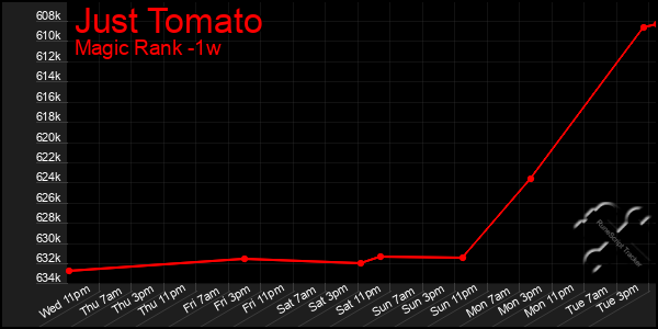 Last 7 Days Graph of Just Tomato
