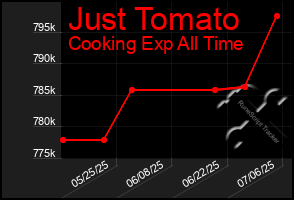 Total Graph of Just Tomato