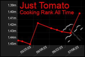 Total Graph of Just Tomato