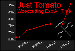 Total Graph of Just Tomato