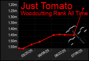 Total Graph of Just Tomato