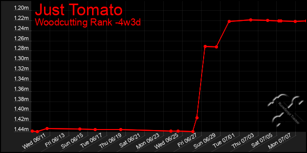 Last 31 Days Graph of Just Tomato
