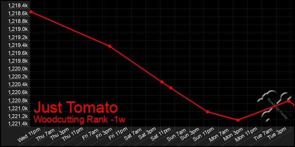 Last 7 Days Graph of Just Tomato