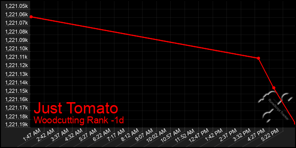Last 24 Hours Graph of Just Tomato