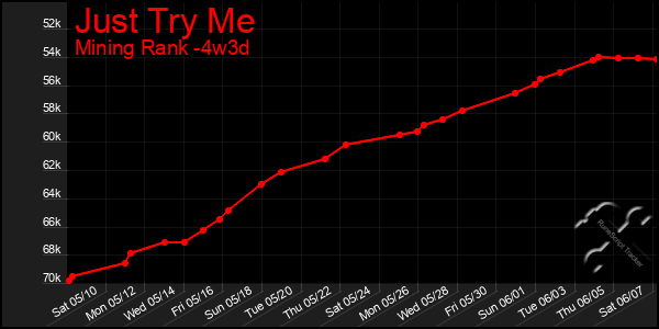 Last 31 Days Graph of Just Try Me