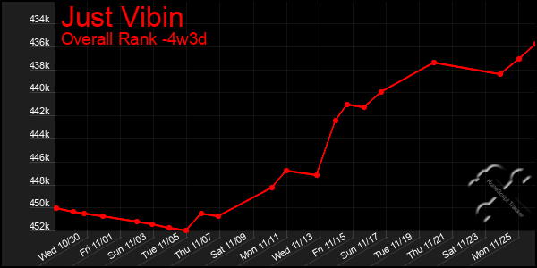 Last 31 Days Graph of Just Vibin