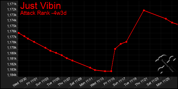 Last 31 Days Graph of Just Vibin