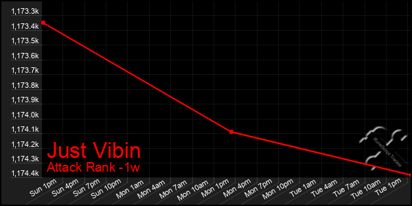 Last 7 Days Graph of Just Vibin