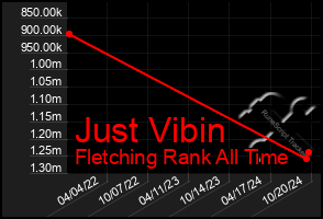 Total Graph of Just Vibin