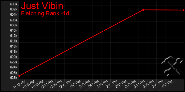 Last 24 Hours Graph of Just Vibin