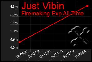 Total Graph of Just Vibin