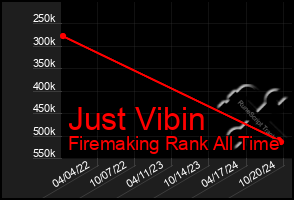 Total Graph of Just Vibin