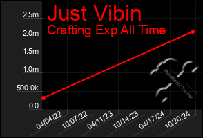 Total Graph of Just Vibin