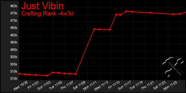 Last 31 Days Graph of Just Vibin