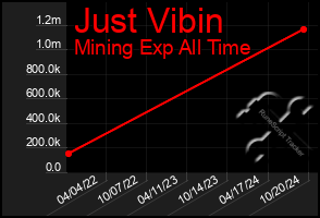 Total Graph of Just Vibin