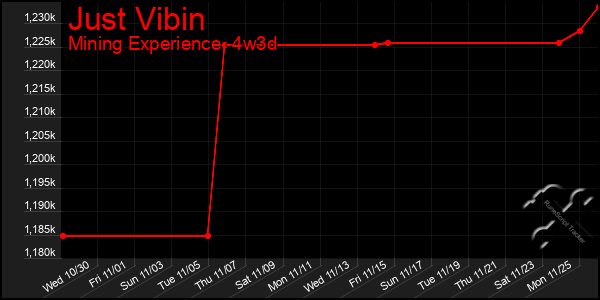 Last 31 Days Graph of Just Vibin