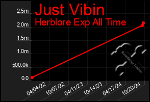 Total Graph of Just Vibin