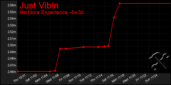 Last 31 Days Graph of Just Vibin