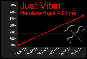 Total Graph of Just Vibin