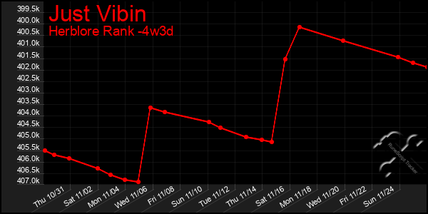 Last 31 Days Graph of Just Vibin