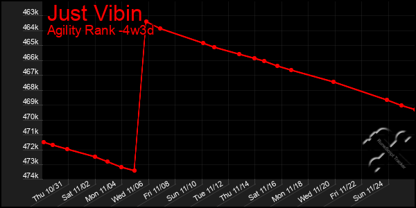 Last 31 Days Graph of Just Vibin