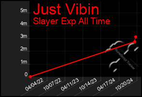 Total Graph of Just Vibin