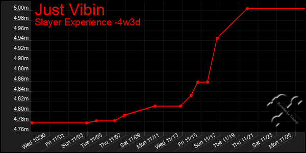 Last 31 Days Graph of Just Vibin