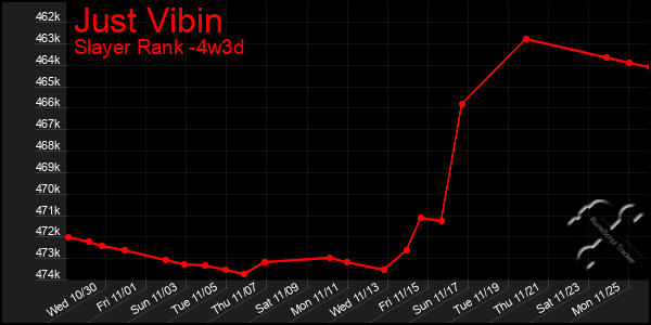 Last 31 Days Graph of Just Vibin